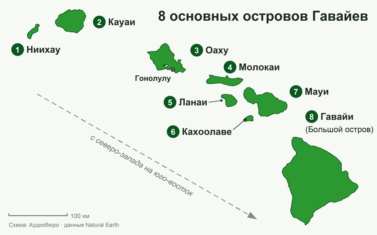 Схема восьми основных Гавайских островов с номерами от Ниихау на северо-западе до Большого острова на юго-востоке